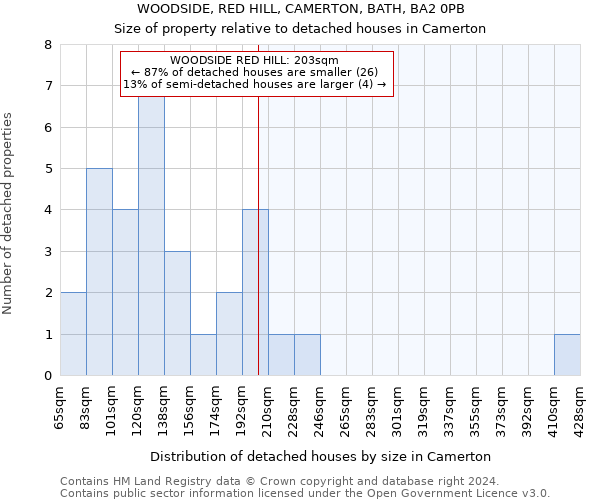 WOODSIDE, RED HILL, CAMERTON, BATH, BA2 0PB: Size of property relative to detached houses in Camerton