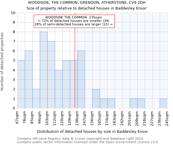 WOODSIDE, THE COMMON, GRENDON, ATHERSTONE, CV9 2DH: Size of property relative to detached houses in Baddesley Ensor