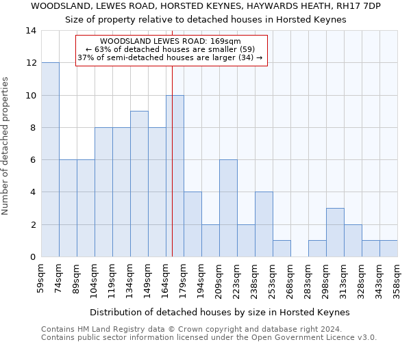 WOODSLAND, LEWES ROAD, HORSTED KEYNES, HAYWARDS HEATH, RH17 7DP: Size of property relative to detached houses in Horsted Keynes
