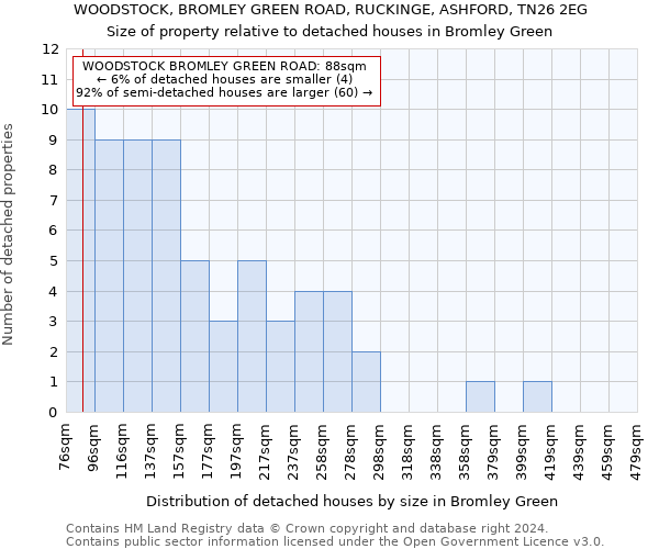 WOODSTOCK, BROMLEY GREEN ROAD, RUCKINGE, ASHFORD, TN26 2EG: Size of property relative to detached houses in Bromley Green