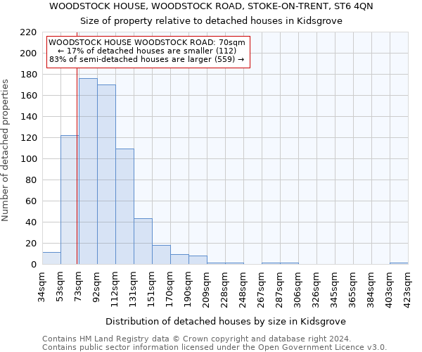 WOODSTOCK HOUSE, WOODSTOCK ROAD, STOKE-ON-TRENT, ST6 4QN: Size of property relative to detached houses in Kidsgrove