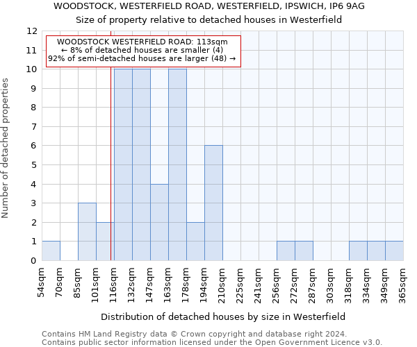 WOODSTOCK, WESTERFIELD ROAD, WESTERFIELD, IPSWICH, IP6 9AG: Size of property relative to detached houses in Westerfield