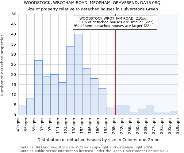 WOODSTOCK, WROTHAM ROAD, MEOPHAM, GRAVESEND, DA13 0RQ: Size of property relative to detached houses in Culverstone Green