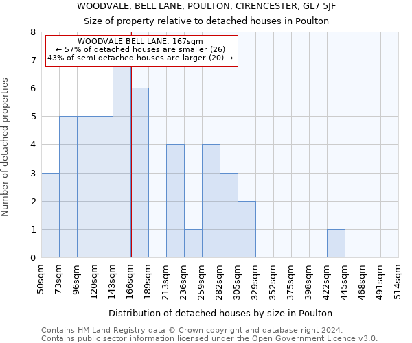 WOODVALE, BELL LANE, POULTON, CIRENCESTER, GL7 5JF: Size of property relative to detached houses in Poulton