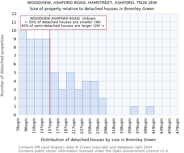 WOODVIEW, ASHFORD ROAD, HAMSTREET, ASHFORD, TN26 2EW: Size of property relative to detached houses in Bromley Green