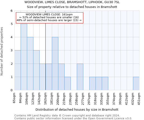 WOODVIEW, LIMES CLOSE, BRAMSHOTT, LIPHOOK, GU30 7SL: Size of property relative to detached houses in Bramshott