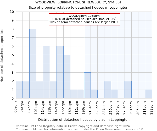 WOODVIEW, LOPPINGTON, SHREWSBURY, SY4 5ST: Size of property relative to detached houses in Loppington