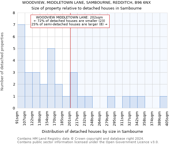 WOODVIEW, MIDDLETOWN LANE, SAMBOURNE, REDDITCH, B96 6NX: Size of property relative to detached houses in Sambourne