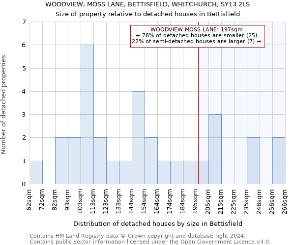 WOODVIEW, MOSS LANE, BETTISFIELD, WHITCHURCH, SY13 2LS: Size of property relative to detached houses in Bettisfield