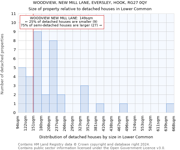 WOODVIEW, NEW MILL LANE, EVERSLEY, HOOK, RG27 0QY: Size of property relative to detached houses in Lower Common