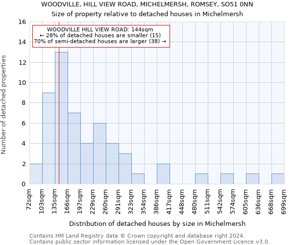 WOODVILLE, HILL VIEW ROAD, MICHELMERSH, ROMSEY, SO51 0NN: Size of property relative to detached houses in Michelmersh