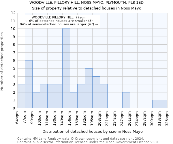 WOODVILLE, PILLORY HILL, NOSS MAYO, PLYMOUTH, PL8 1ED: Size of property relative to detached houses in Noss Mayo