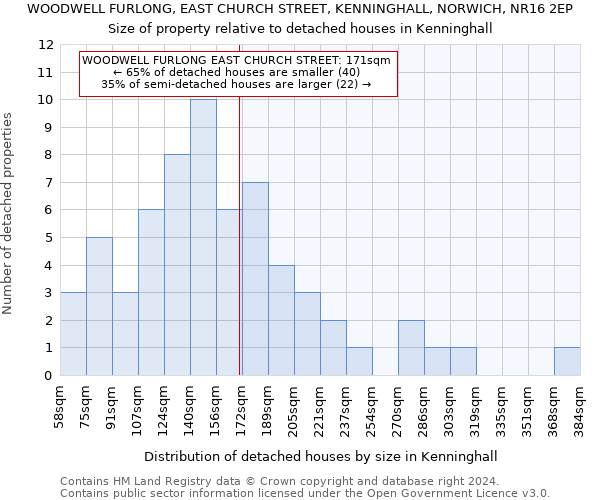 WOODWELL FURLONG, EAST CHURCH STREET, KENNINGHALL, NORWICH, NR16 2EP: Size of property relative to detached houses in Kenninghall