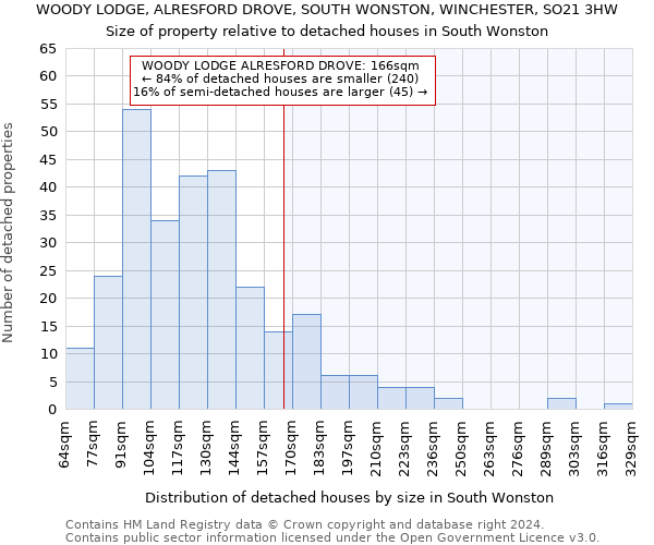 WOODY LODGE, ALRESFORD DROVE, SOUTH WONSTON, WINCHESTER, SO21 3HW: Size of property relative to detached houses in South Wonston