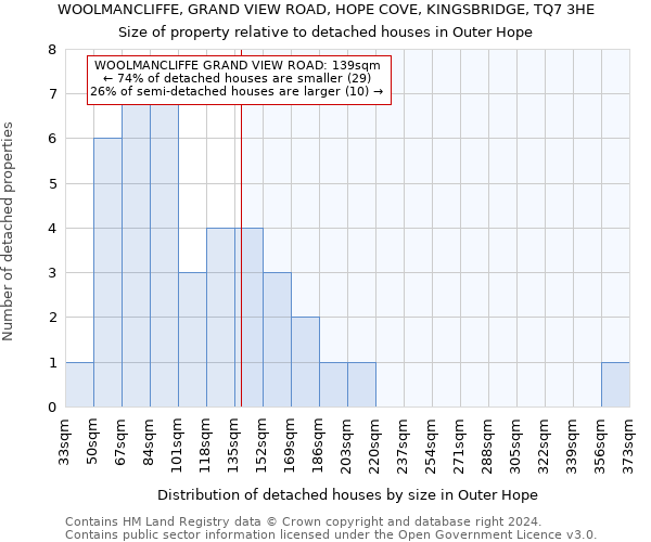 WOOLMANCLIFFE, GRAND VIEW ROAD, HOPE COVE, KINGSBRIDGE, TQ7 3HE: Size of property relative to detached houses in Outer Hope