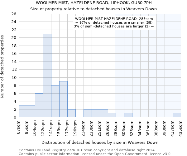 WOOLMER MIST, HAZELDENE ROAD, LIPHOOK, GU30 7PH: Size of property relative to detached houses in Weavers Down