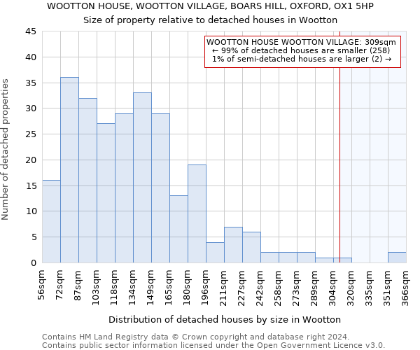 WOOTTON HOUSE, WOOTTON VILLAGE, BOARS HILL, OXFORD, OX1 5HP: Size of property relative to detached houses in Wootton