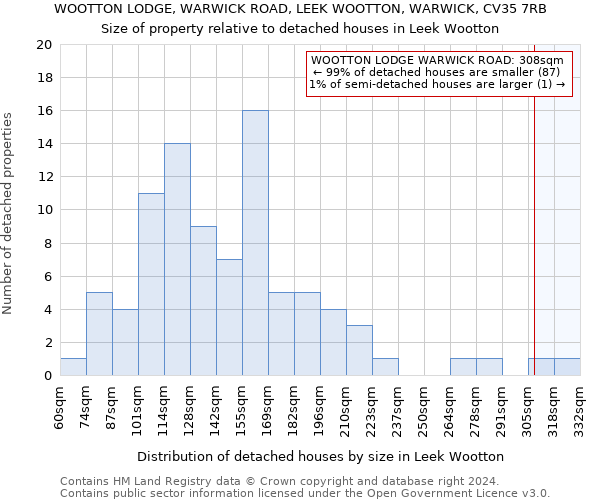 WOOTTON LODGE, WARWICK ROAD, LEEK WOOTTON, WARWICK, CV35 7RB: Size of property relative to detached houses in Leek Wootton