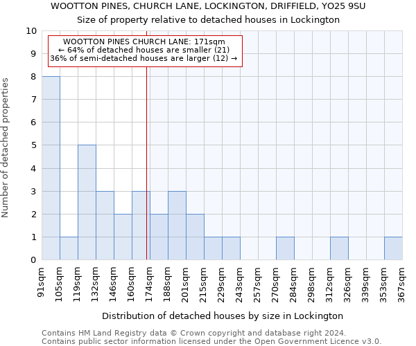 WOOTTON PINES, CHURCH LANE, LOCKINGTON, DRIFFIELD, YO25 9SU: Size of property relative to detached houses in Lockington