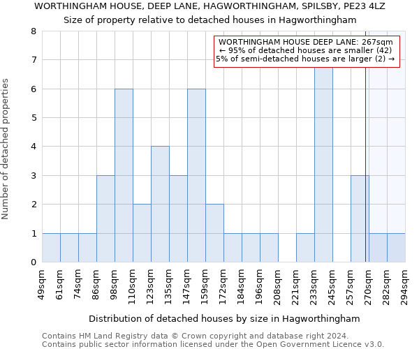 WORTHINGHAM HOUSE, DEEP LANE, HAGWORTHINGHAM, SPILSBY, PE23 4LZ: Size of property relative to detached houses in Hagworthingham