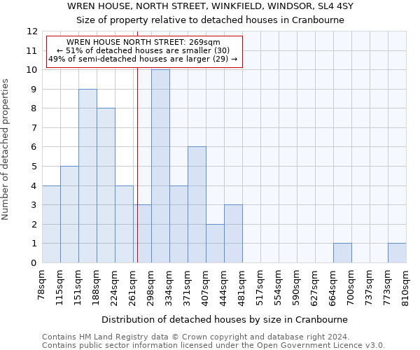 WREN HOUSE, NORTH STREET, WINKFIELD, WINDSOR, SL4 4SY: Size of property relative to detached houses in Cranbourne