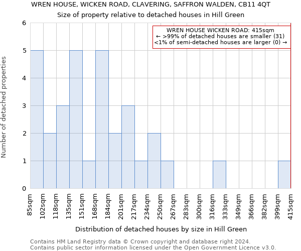 WREN HOUSE, WICKEN ROAD, CLAVERING, SAFFRON WALDEN, CB11 4QT: Size of property relative to detached houses in Hill Green