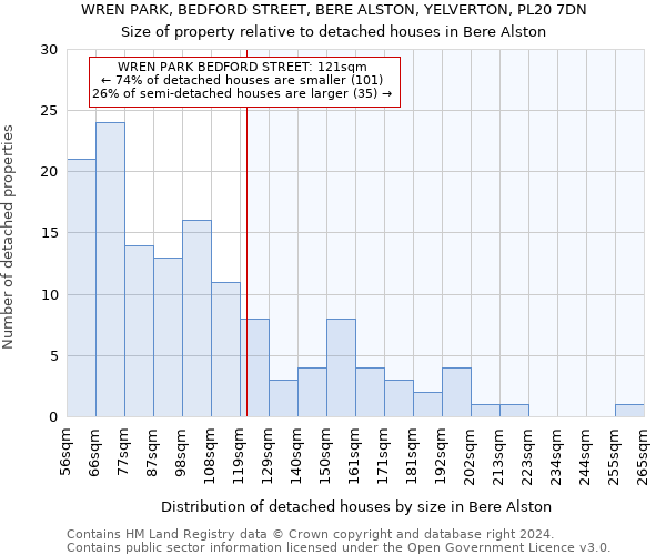 WREN PARK, BEDFORD STREET, BERE ALSTON, YELVERTON, PL20 7DN: Size of property relative to detached houses in Bere Alston