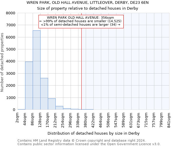 WREN PARK, OLD HALL AVENUE, LITTLEOVER, DERBY, DE23 6EN: Size of property relative to detached houses in Derby