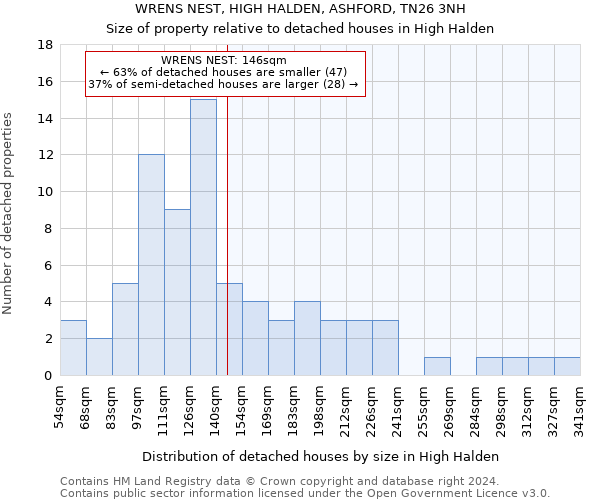 WRENS NEST, HIGH HALDEN, ASHFORD, TN26 3NH: Size of property relative to detached houses in High Halden