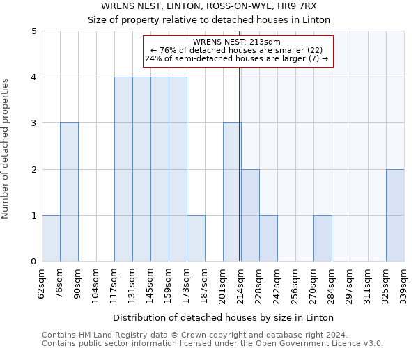 WRENS NEST, LINTON, ROSS-ON-WYE, HR9 7RX: Size of property relative to detached houses in Linton