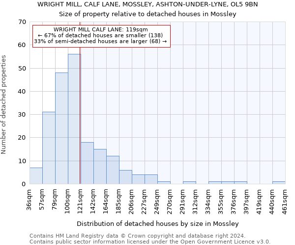 WRIGHT MILL, CALF LANE, MOSSLEY, ASHTON-UNDER-LYNE, OL5 9BN: Size of property relative to detached houses in Mossley