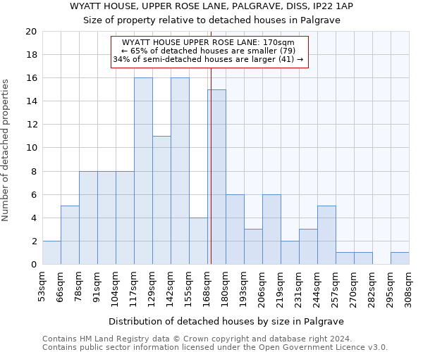 WYATT HOUSE, UPPER ROSE LANE, PALGRAVE, DISS, IP22 1AP: Size of property relative to detached houses in Palgrave