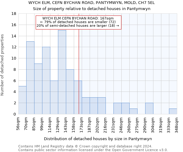 WYCH ELM, CEFN BYCHAN ROAD, PANTYMWYN, MOLD, CH7 5EL: Size of property relative to detached houses in Pantymwyn