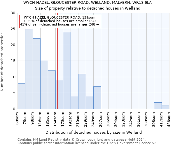 WYCH HAZEL, GLOUCESTER ROAD, WELLAND, MALVERN, WR13 6LA: Size of property relative to detached houses in Welland