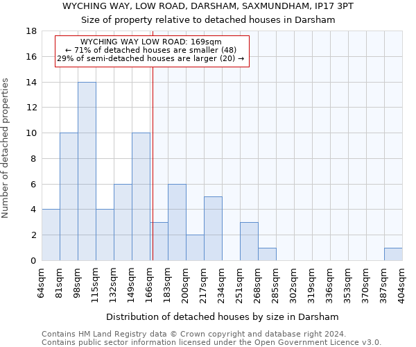 WYCHING WAY, LOW ROAD, DARSHAM, SAXMUNDHAM, IP17 3PT: Size of property relative to detached houses in Darsham