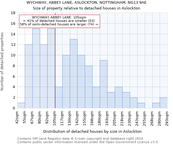 WYCHWAY, ABBEY LANE, ASLOCKTON, NOTTINGHAM, NG13 9AE: Size of property relative to detached houses in Aslockton