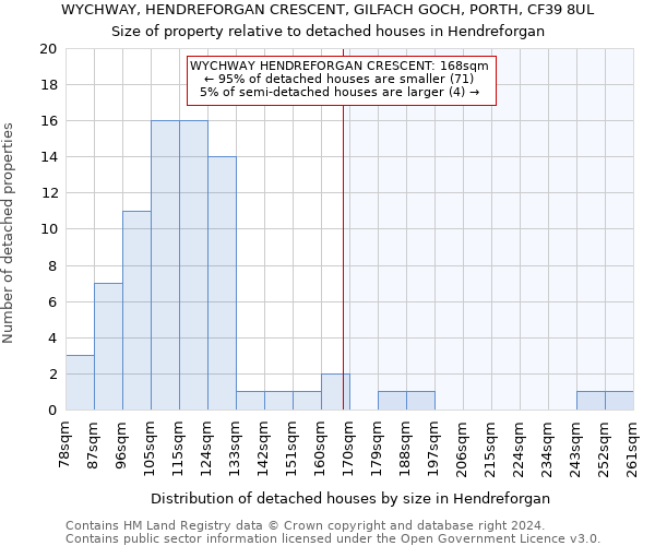 WYCHWAY, HENDREFORGAN CRESCENT, GILFACH GOCH, PORTH, CF39 8UL: Size of property relative to detached houses in Hendreforgan