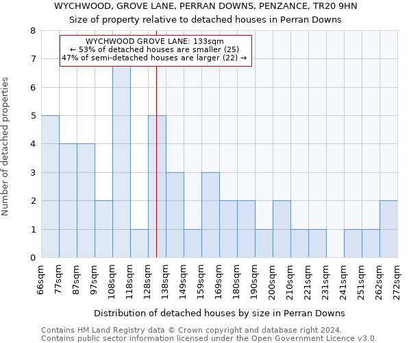 WYCHWOOD, GROVE LANE, PERRAN DOWNS, PENZANCE, TR20 9HN: Size of property relative to detached houses in Perran Downs