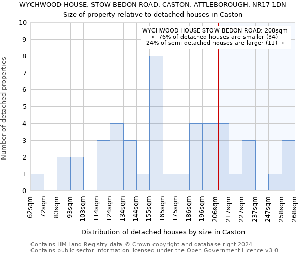 WYCHWOOD HOUSE, STOW BEDON ROAD, CASTON, ATTLEBOROUGH, NR17 1DN: Size of property relative to detached houses in Caston