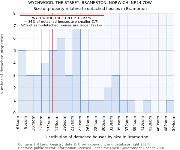 WYCHWOOD, THE STREET, BRAMERTON, NORWICH, NR14 7DW: Size of property relative to detached houses in Bramerton