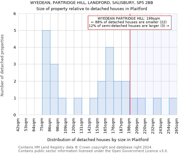 WYEDEAN, PARTRIDGE HILL, LANDFORD, SALISBURY, SP5 2BB: Size of property relative to detached houses in Plaitford