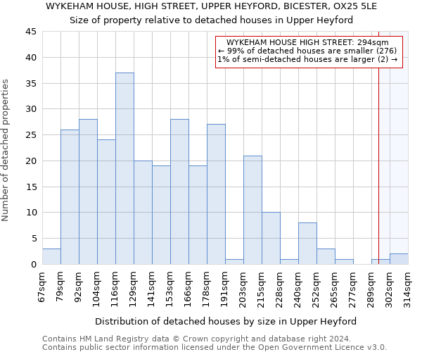 WYKEHAM HOUSE, HIGH STREET, UPPER HEYFORD, BICESTER, OX25 5LE: Size of property relative to detached houses in Upper Heyford