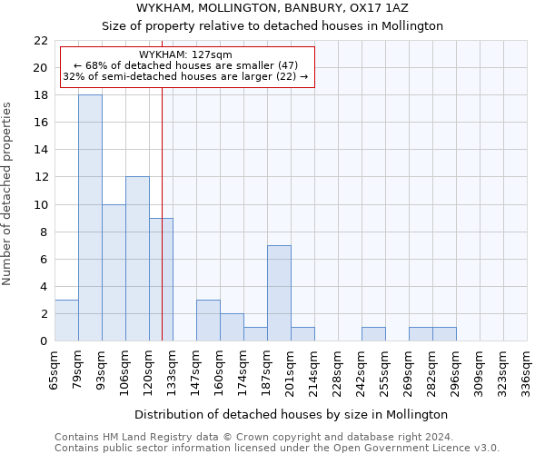 WYKHAM, MOLLINGTON, BANBURY, OX17 1AZ: Size of property relative to detached houses in Mollington