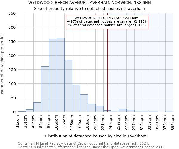 WYLDWOOD, BEECH AVENUE, TAVERHAM, NORWICH, NR8 6HN: Size of property relative to detached houses in Taverham