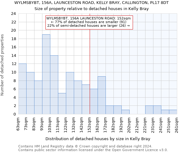 WYLMSBYBT, 156A, LAUNCESTON ROAD, KELLY BRAY, CALLINGTON, PL17 8DT: Size of property relative to detached houses in Kelly Bray