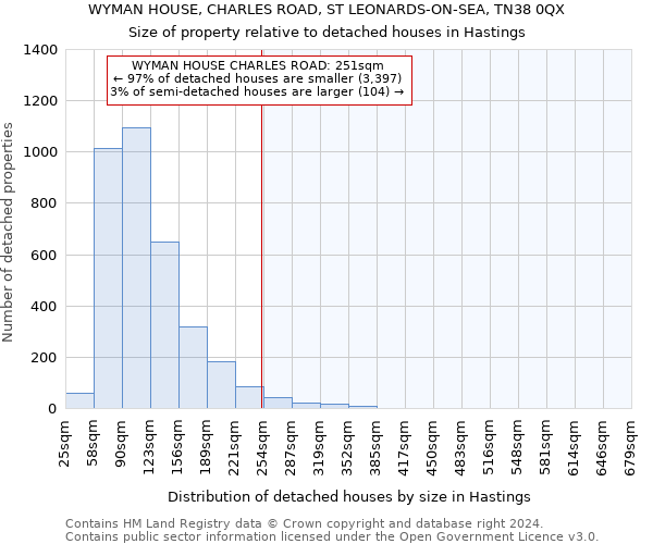 WYMAN HOUSE, CHARLES ROAD, ST LEONARDS-ON-SEA, TN38 0QX: Size of property relative to detached houses in Hastings