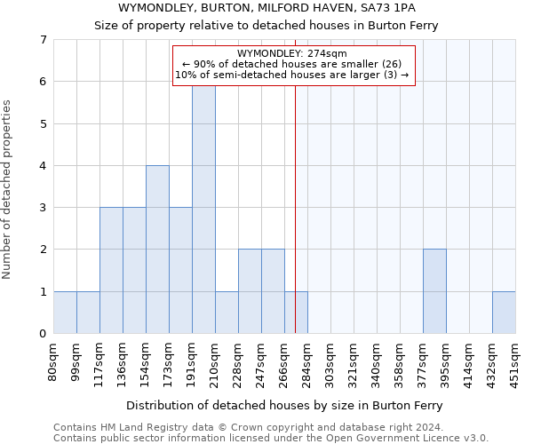 WYMONDLEY, BURTON, MILFORD HAVEN, SA73 1PA: Size of property relative to detached houses in Burton Ferry