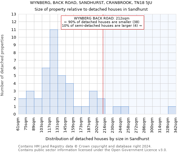 WYNBERG, BACK ROAD, SANDHURST, CRANBROOK, TN18 5JU: Size of property relative to detached houses in Sandhurst