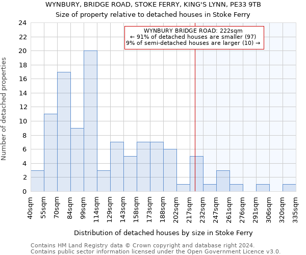 WYNBURY, BRIDGE ROAD, STOKE FERRY, KING'S LYNN, PE33 9TB: Size of property relative to detached houses in Stoke Ferry