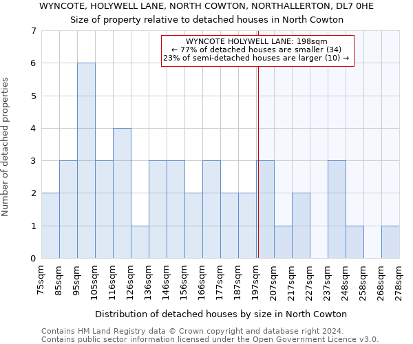 WYNCOTE, HOLYWELL LANE, NORTH COWTON, NORTHALLERTON, DL7 0HE: Size of property relative to detached houses in North Cowton